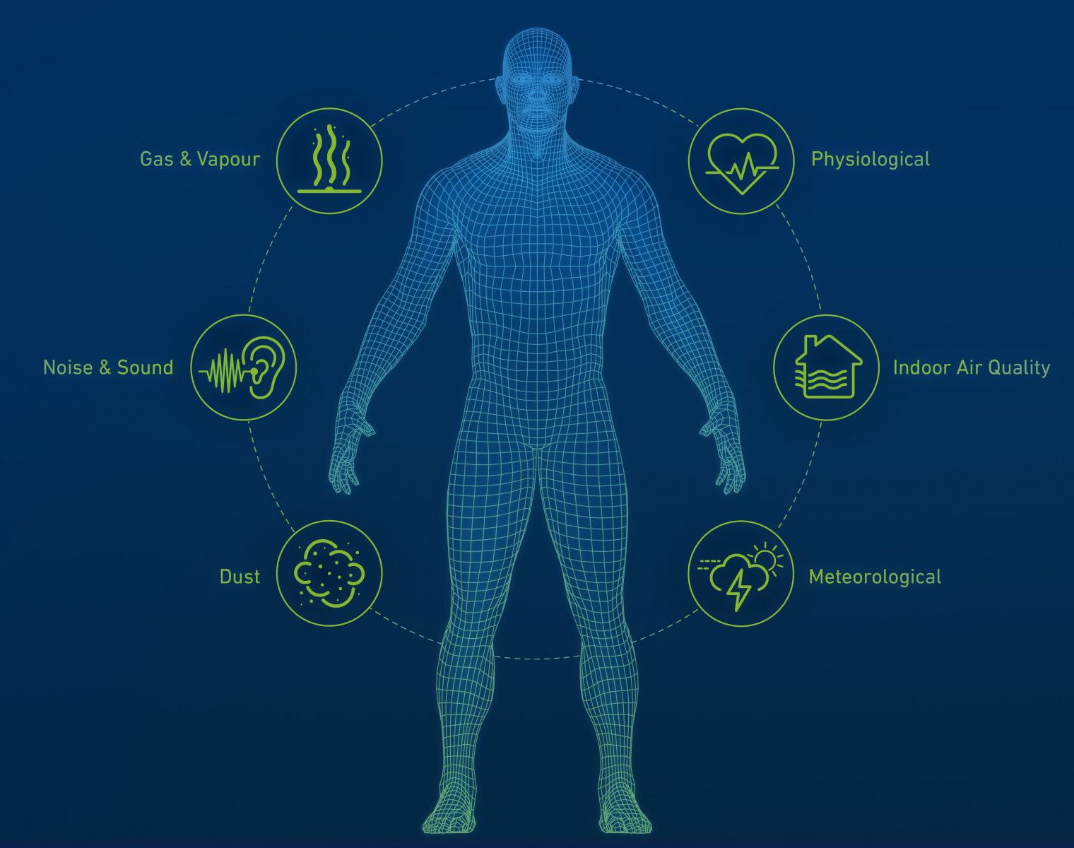 Occupational Hygiene Monitoring